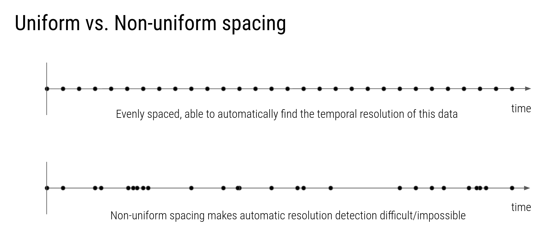 Uniform vs Non Uniform Temporal Spacing